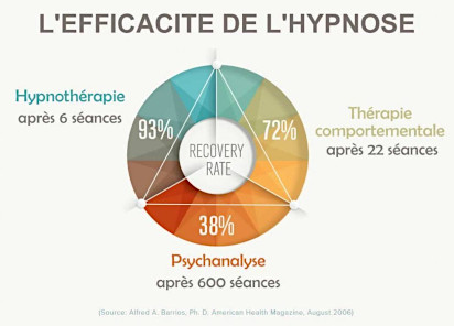 % d'efficacité de l'hypnose à Versailles Le Chesnay par rapport à la psychanalyse et aux TCC
